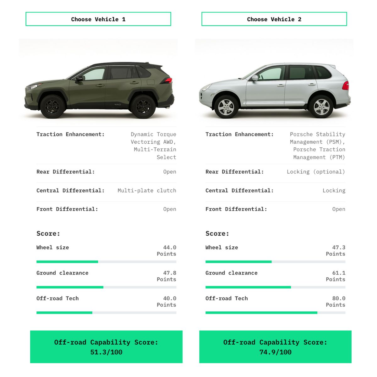 Interactive Off road capabilities comparison instrument